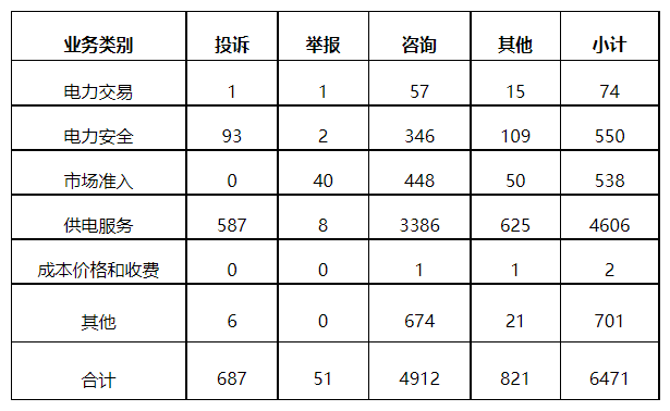 分布式光伏項目上網(wǎng)電費結(jié)算、補(bǔ)貼轉(zhuǎn)付不及時是主要問題！4月12398能源監(jiān)管熱線投訴舉報處理情況通報