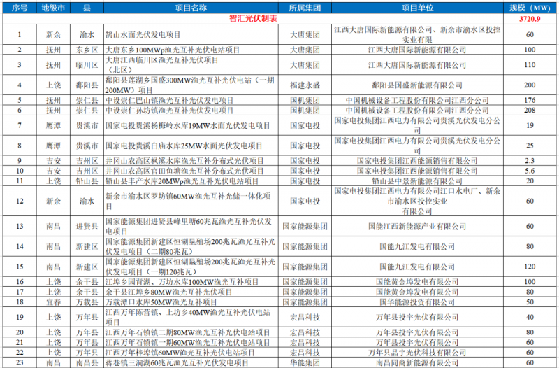 江西水利廳：在湖泊周邊、水庫庫汊建設(shè)光伏、風(fēng)電項(xiàng)目的，要科學(xué)論證，嚴(yán)格管控！