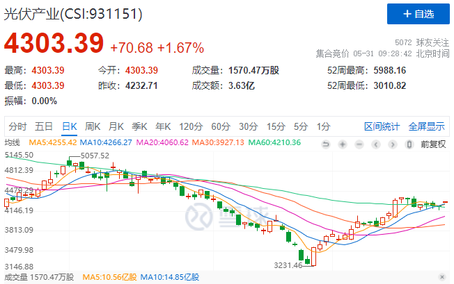 政策利好再度來襲，光伏板塊早盤全線高開！