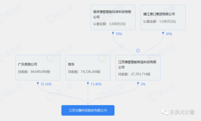 總投資約127.2億！捷登智能、寶馨科技18GW異質(zhì)結(jié)電池+8GW組件項(xiàng)目落戶懷遠(yuǎn)