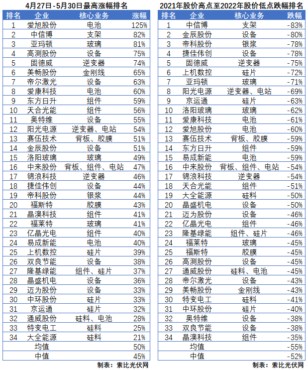 利好頻出，為何投資光伏板塊卻越來越難？