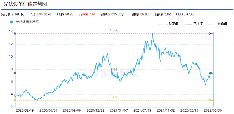 利好頻出，為何投資光伏板塊卻越來越難？