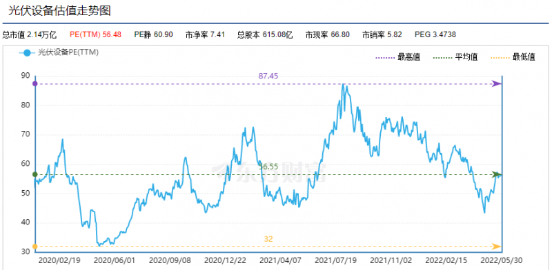 利好頻出，為何投資光伏板塊卻越來越難？