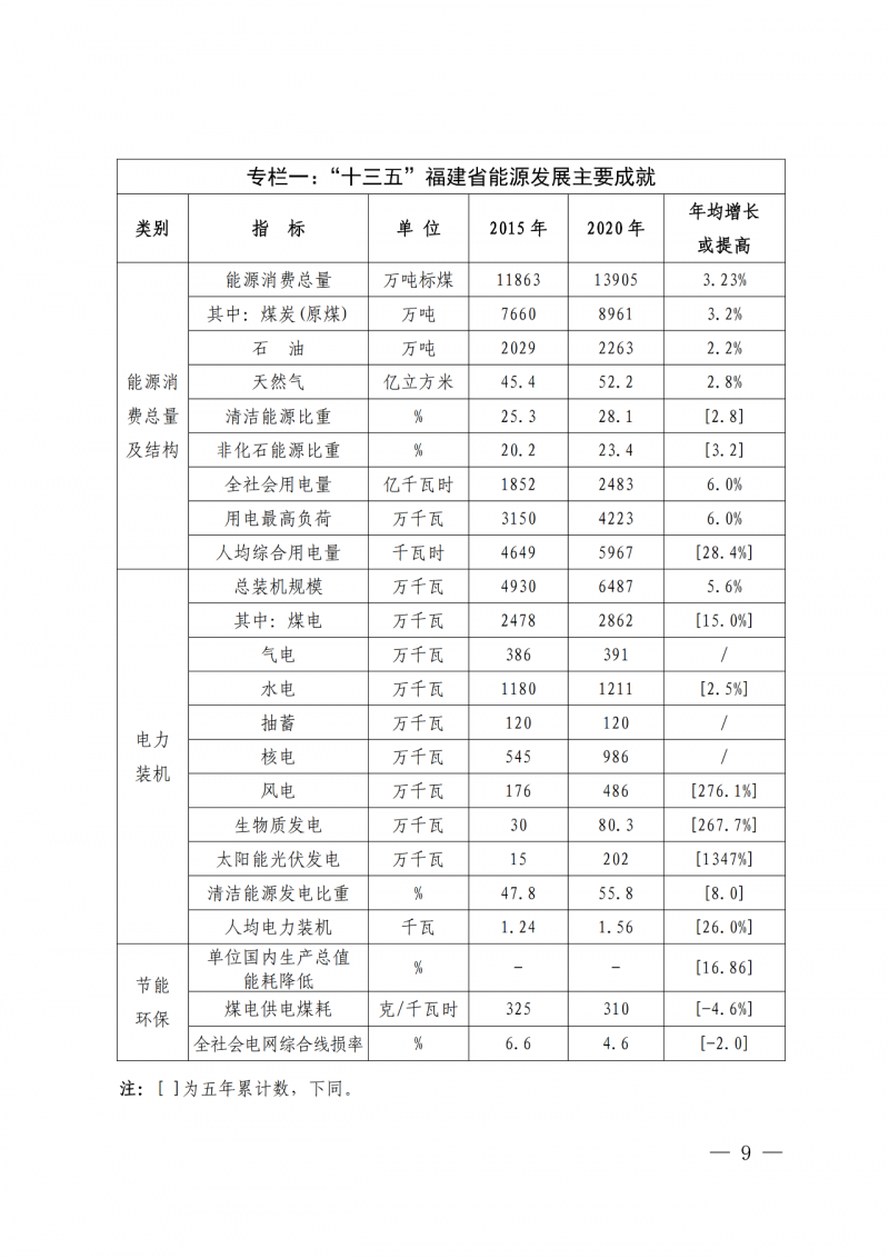 光伏新增300萬千瓦！福建省發(fā)布《“十四五”能源發(fā)展專項(xiàng)規(guī)劃》