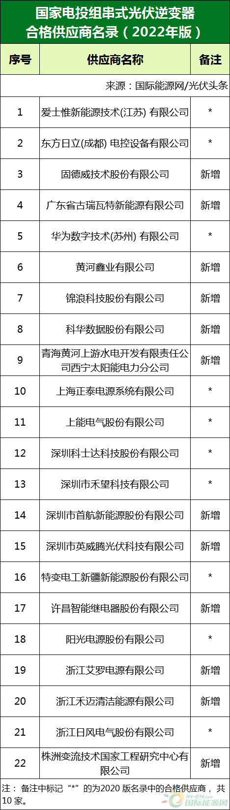 新增53家光伏企業(yè)！2022國家電投供應(yīng)商名錄完整名單