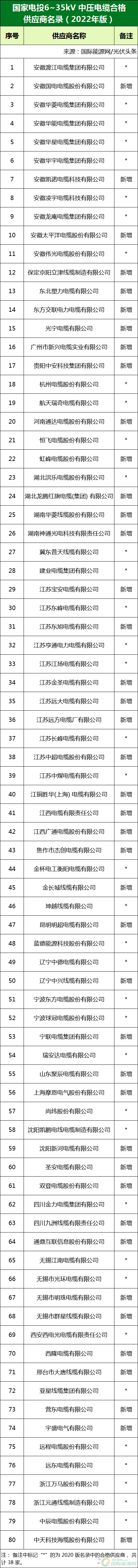 新增53家光伏企業(yè)！2022國家電投供應(yīng)商名錄完整名單