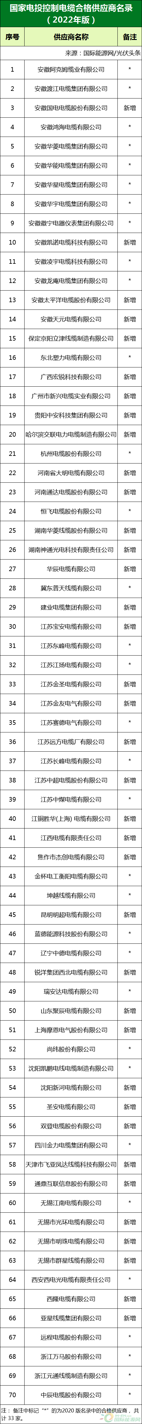 新增53家光伏企業(yè)！2022國家電投供應(yīng)商名錄完整名單
