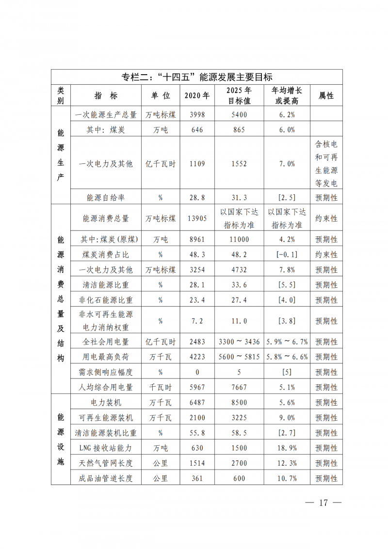 光伏新增300萬千瓦！福建省發(fā)布《“十四五”能源發(fā)展專項(xiàng)規(guī)劃》