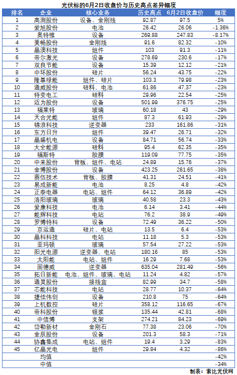這些光伏標(biāo)的，股價(jià)即將創(chuàng)歷史新高！