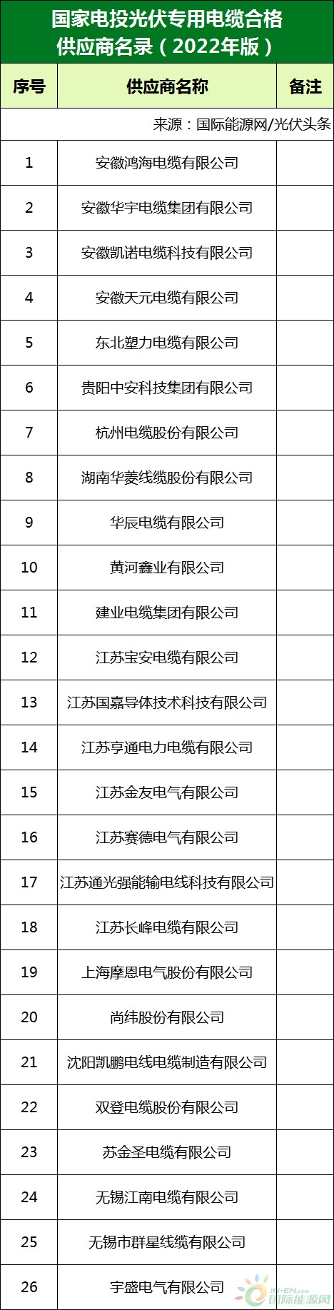 新增53家光伏企業(yè)！2022國家電投供應(yīng)商名錄完整名單