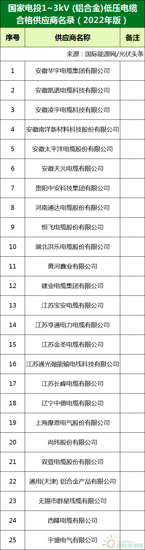 新增53家光伏企業(yè)！2022國家電投供應(yīng)商名錄完整名單