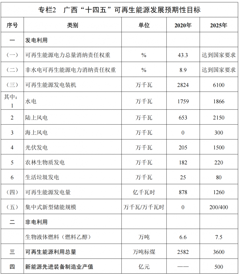 廣西“十四五”規(guī)劃：大力發(fā)展光伏發(fā)電，到2025年新增光伏裝機15GW！