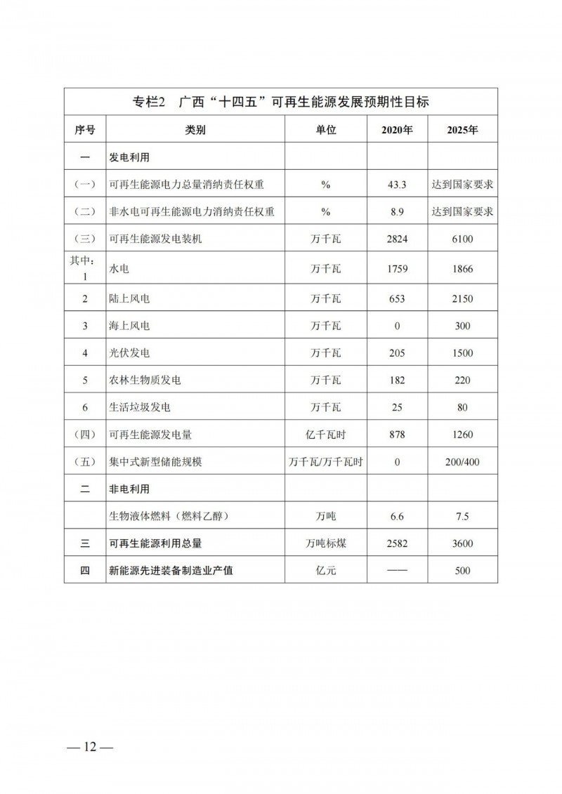 廣西“十四五”規(guī)劃：大力發(fā)展光伏發(fā)電，到2025年新增光伏裝機15GW！