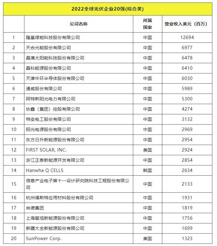 2022全球光伏TOP20排行榜正式發(fā)布！