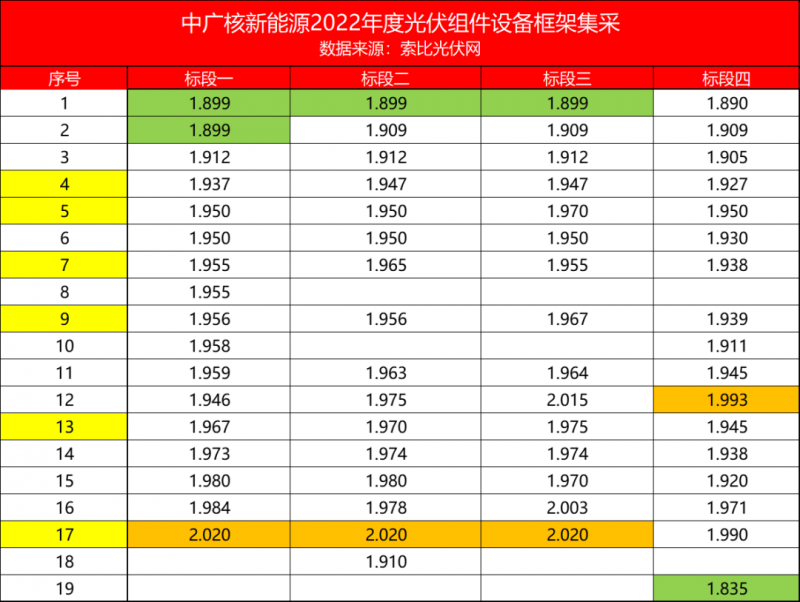 解析中廣核8.8GW組件開(kāi)標(biāo)結(jié)果：價(jià)格分化明顯，未來(lái)形勢(shì)難測(cè)！