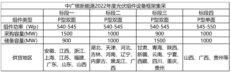 解析中廣核8.8GW組件開標(biāo)結(jié)果：價格分化明顯，未來形勢難測！