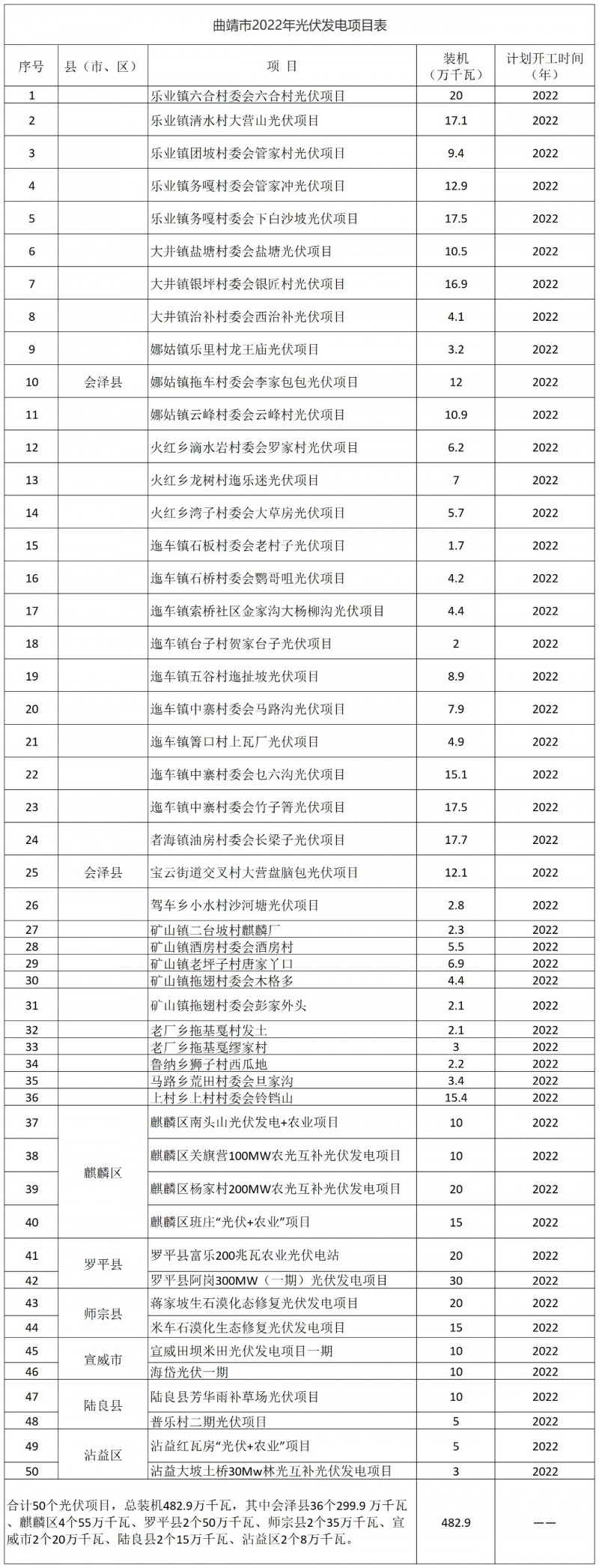 光伏18GW，項(xiàng)目重疊須及時(shí)主動(dòng)調(diào)整避讓！曲靖發(fā)布“新能源開發(fā)建設(shè)三年行動(dòng)計(jì)劃（2022—2024年）”通知