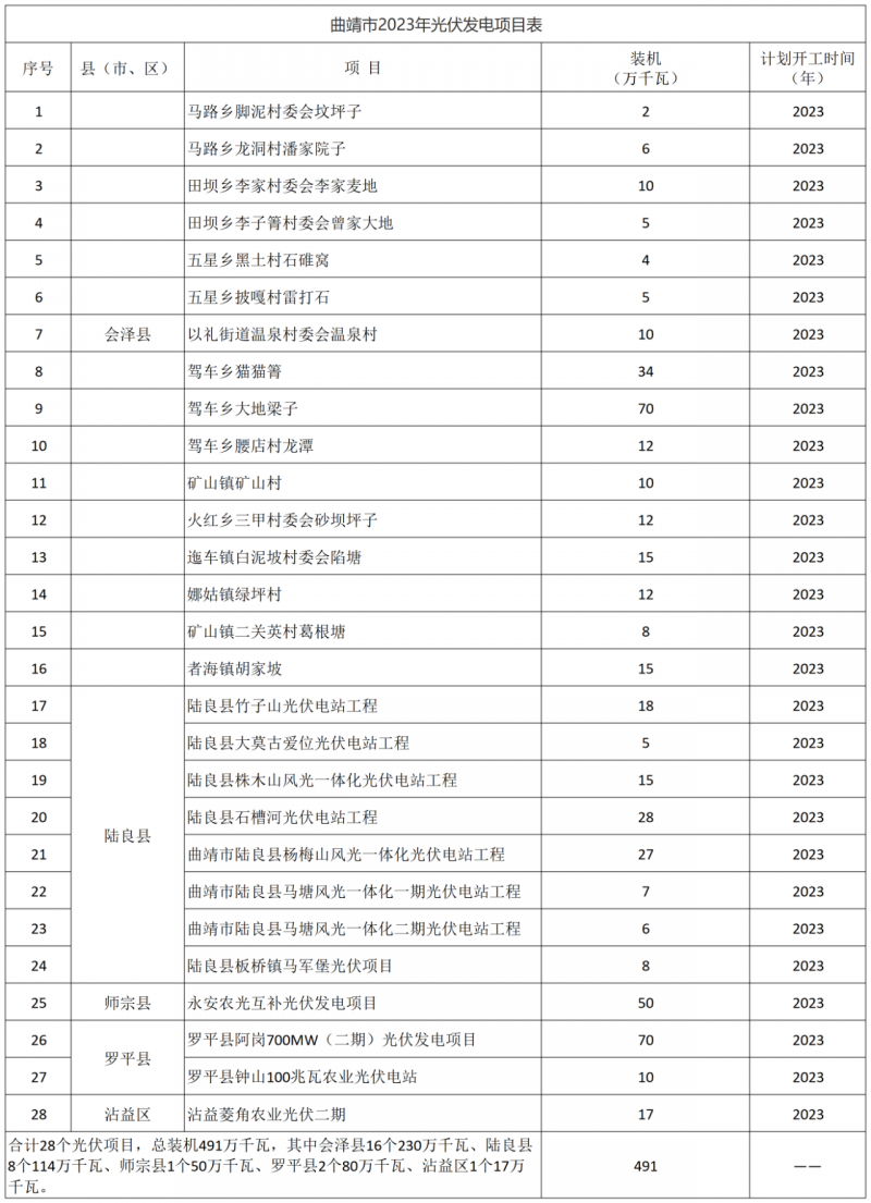光伏18GW，項(xiàng)目重疊須及時(shí)主動(dòng)調(diào)整避讓！曲靖發(fā)布“新能源開發(fā)建設(shè)三年行動(dòng)計(jì)劃（2022—2024年）”通知