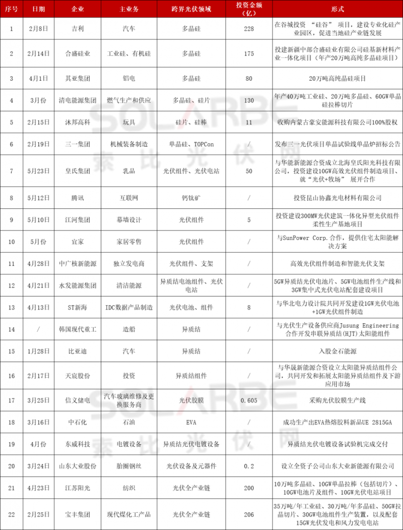 光伏跨界競爭已起：再添50家資本涌入，分布式、HJT火爆跨界圈