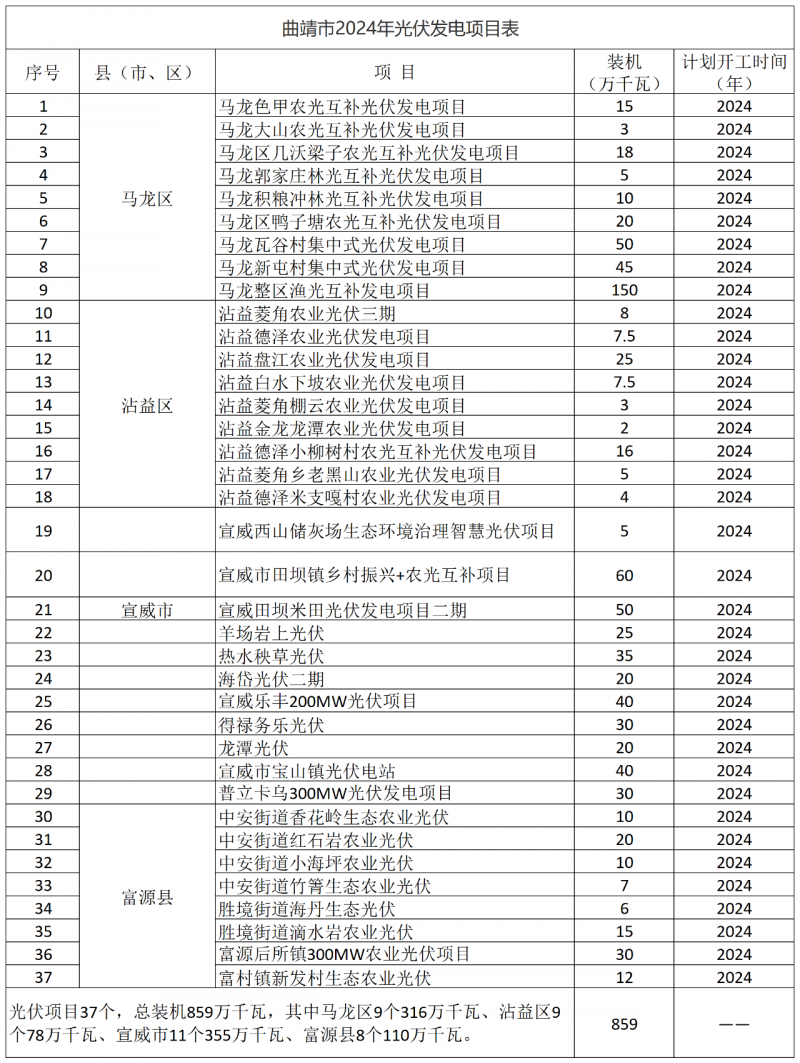 光伏18GW，項(xiàng)目重疊須及時(shí)主動(dòng)調(diào)整避讓！曲靖發(fā)布“新能源開發(fā)建設(shè)三年行動(dòng)計(jì)劃（2022—2024年）”通知