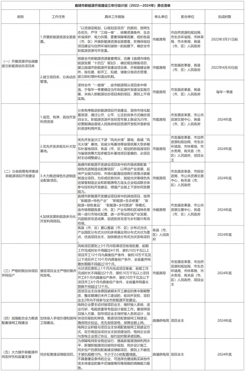 光伏18GW，項(xiàng)目重疊須及時(shí)主動(dòng)調(diào)整避讓！曲靖發(fā)布“新能源開發(fā)建設(shè)三年行動(dòng)計(jì)劃（2022—2024年）”通知