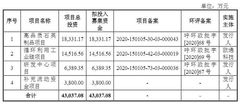 光伏企業(yè)歐晶科技成功過會！