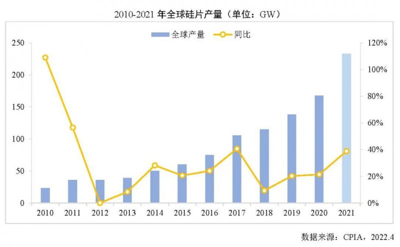 226.6GW！2021年我國硅片產(chǎn)量占全球總產(chǎn)量的97.3%！