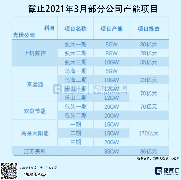光伏行業(yè)“水深魚大”，各路資本紛紛“殺入”！