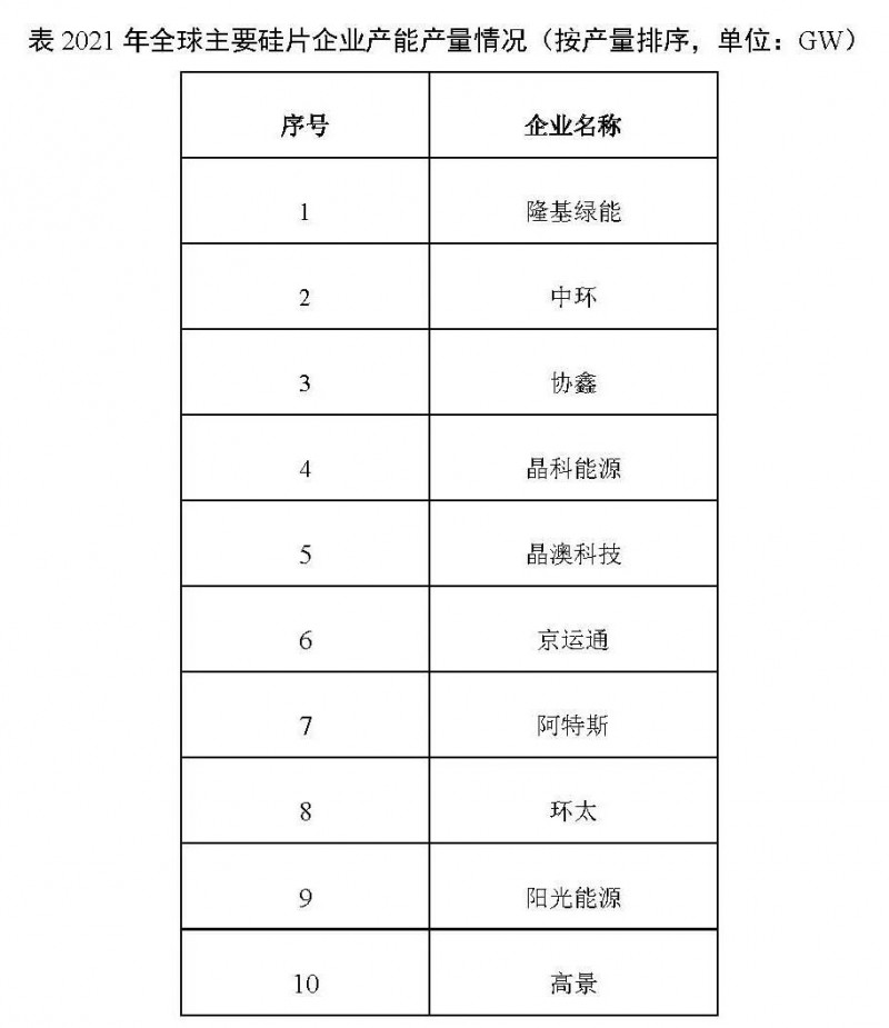226.6GW！2021年我國硅片產(chǎn)量占全球總產(chǎn)量的97.3%！