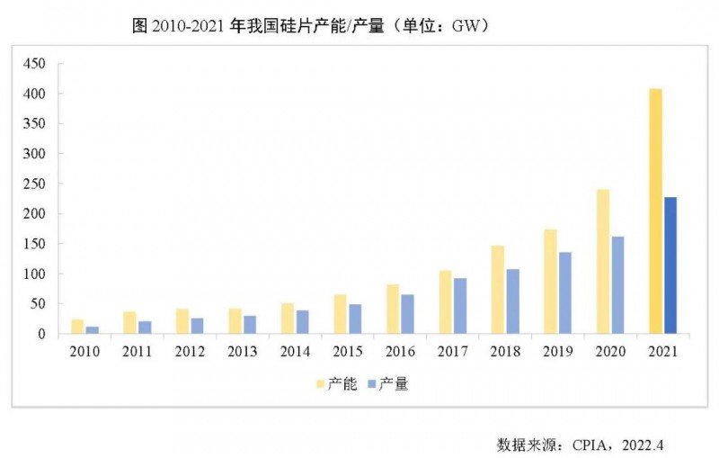 226.6GW！2021年我國硅片產(chǎn)量占全球總產(chǎn)量的97.3%！