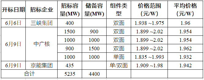 突破2元/瓦！光伏市場(chǎng)需求旺盛，硅料價(jià)格續(xù)漲