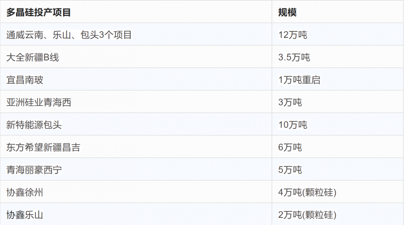 突破2元/瓦！光伏市場(chǎng)需求旺盛，硅料價(jià)格續(xù)漲