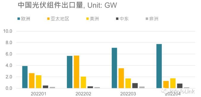 光伏板塊大漲2.77%,海外市場(chǎng)需求邊際變化或?qū)Q定短期走勢(shì)