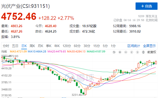 光伏板塊大漲2.77%,海外市場(chǎng)需求邊際變化或?qū)Q定短期走勢(shì)