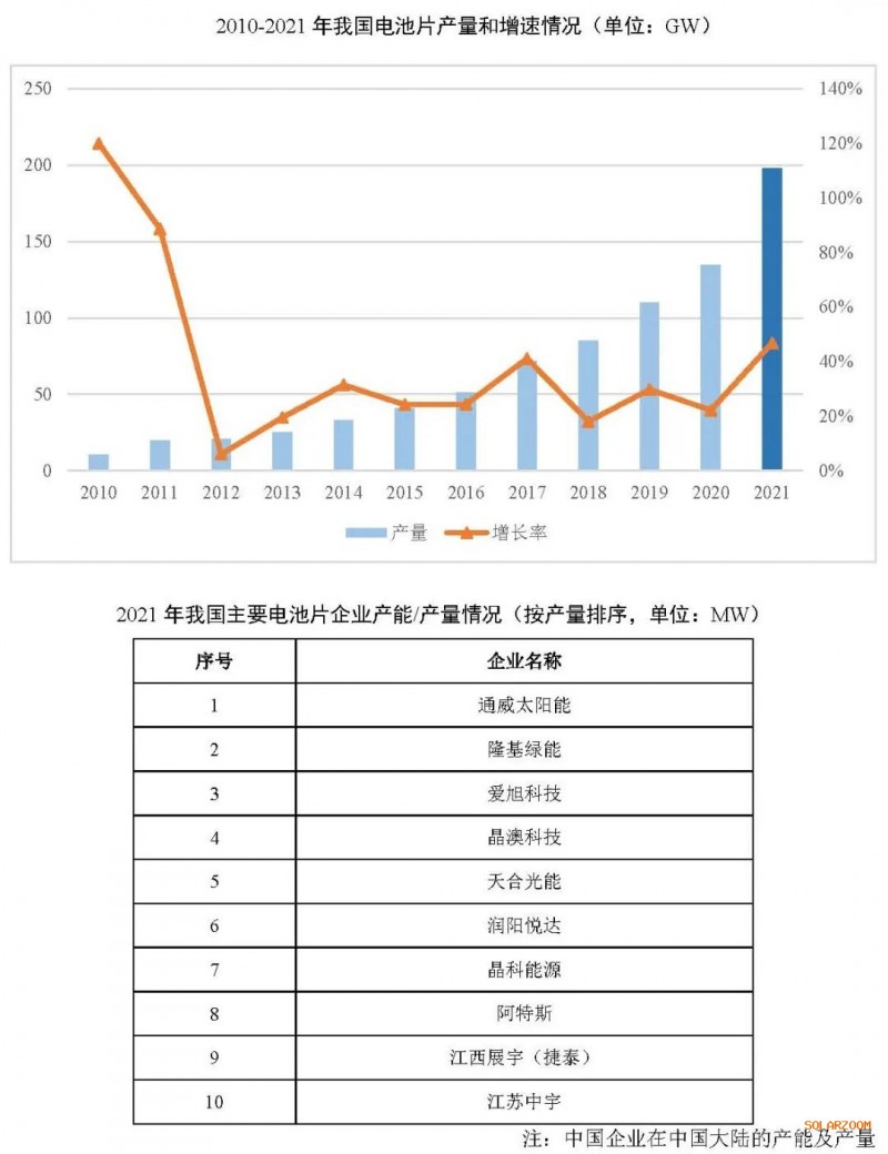 2021年電池片產(chǎn)能大幅提升 同比增長(zhǎng)69.8%！
