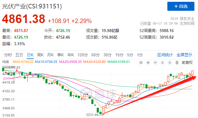 利好頻出光伏板塊強勢上漲，近期漲幅已超50%！