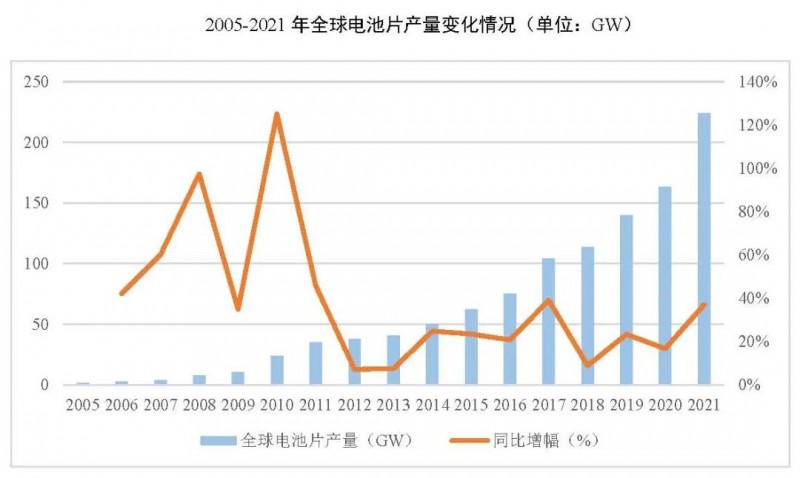 同比增長(zhǎng)69.8%！全球晶硅太陽(yáng)能電池片總產(chǎn)能達(dá)到423.5GW
