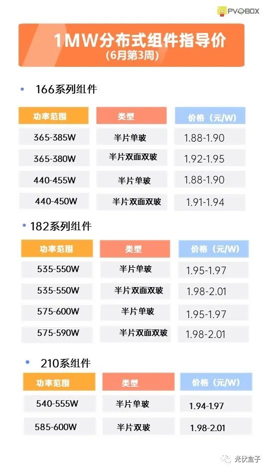 硅料19連漲！市場需求旺盛，短期內(nèi)光伏組件降價渺茫