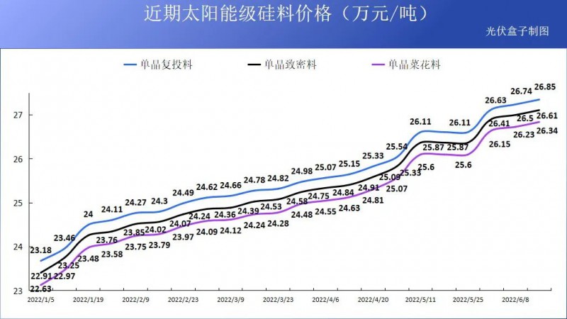 硅料19連漲！市場需求旺盛，短期內(nèi)光伏組件降價渺茫