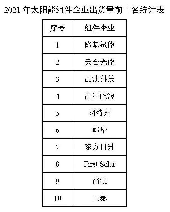 同比增長(zhǎng)44.8%??！2021年我國(guó)光伏組件出口額246.1億美元