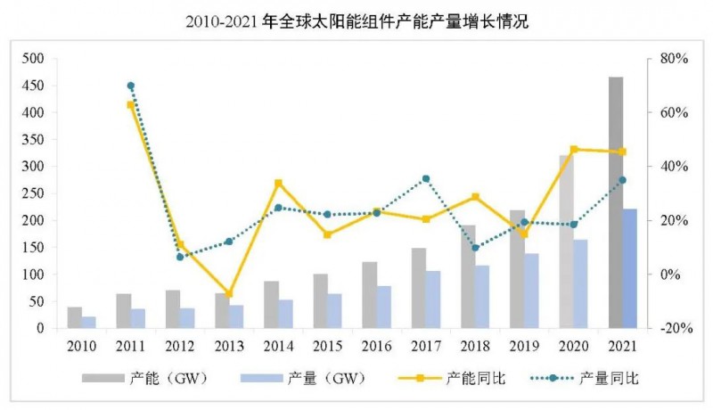 同比增長(zhǎng)44.8%??！2021年我國(guó)光伏組件出口額246.1億美元