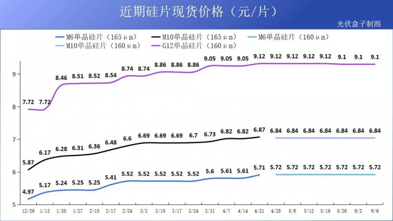 硅料19連漲！市場需求旺盛，短期內(nèi)光伏組件降價渺茫