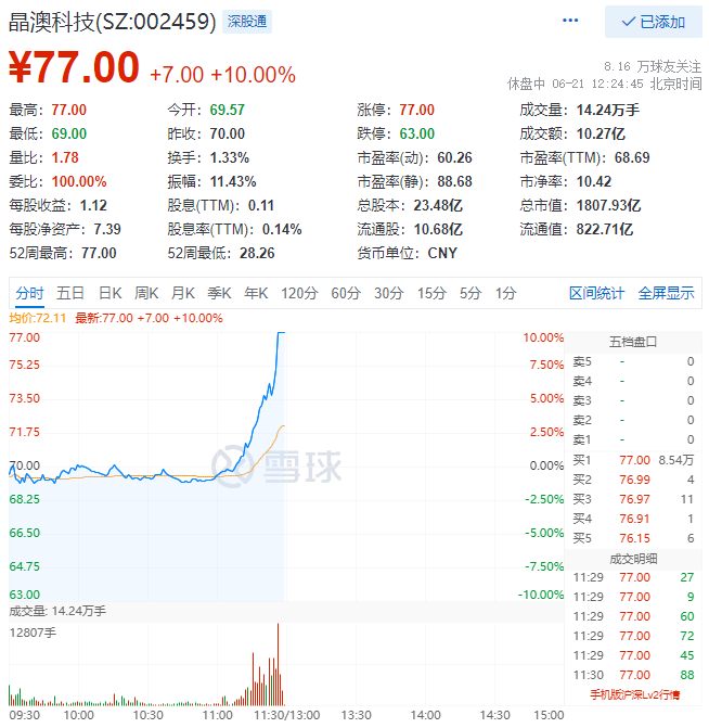 殘暴！光伏板塊尾盤爆拉，晶澳科技30分鐘直拉封板！
