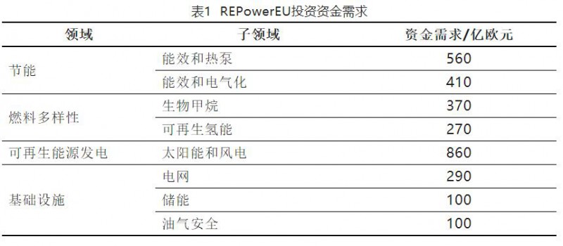 加快結(jié)束對俄依賴！歐盟REPowerEU能源計劃正式通過