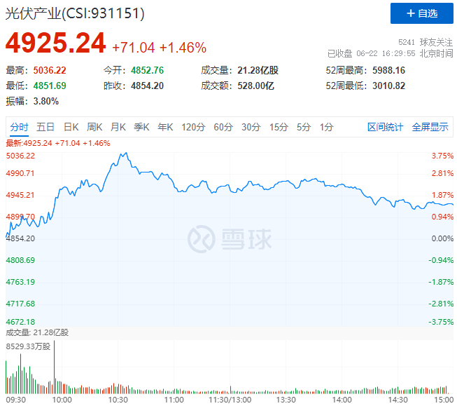 逆變器、HJT概念股全面爆發(fā)，光伏板塊延續(xù)上漲態(tài)勢！