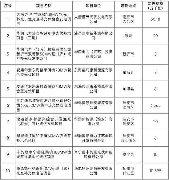 江蘇省2022年第二批市場化項目名單公布：華潤、大唐、華能綜合位列前三