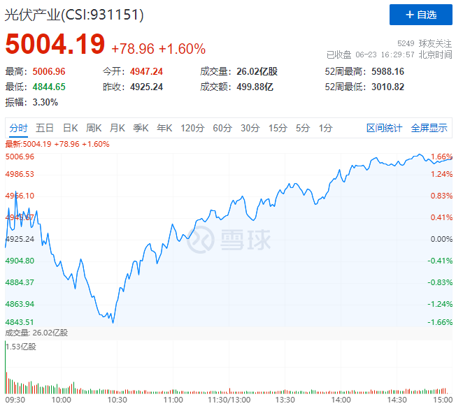 歐洲能源危機(jī)愈發(fā)顯著，光伏板塊延續(xù)上漲態(tài)勢(shì)！
