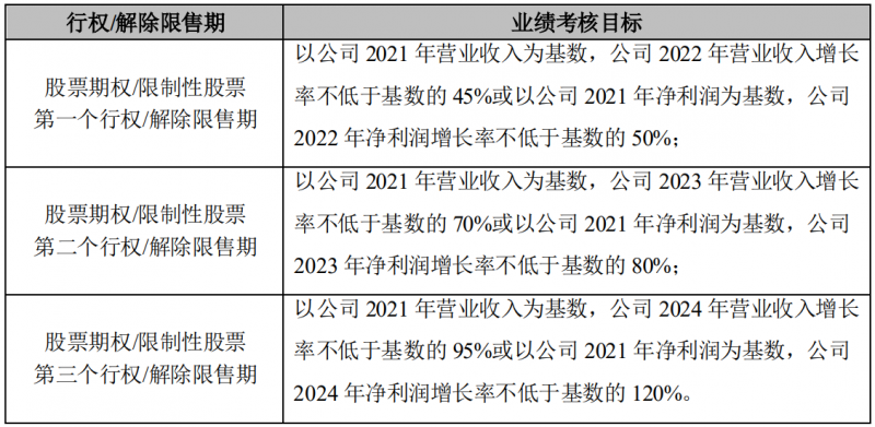 晶澳科技發(fā)布激勵計劃，2022-2024年營收和凈利潤C(jī)AGR或?qū)⒊^25%和30%！
