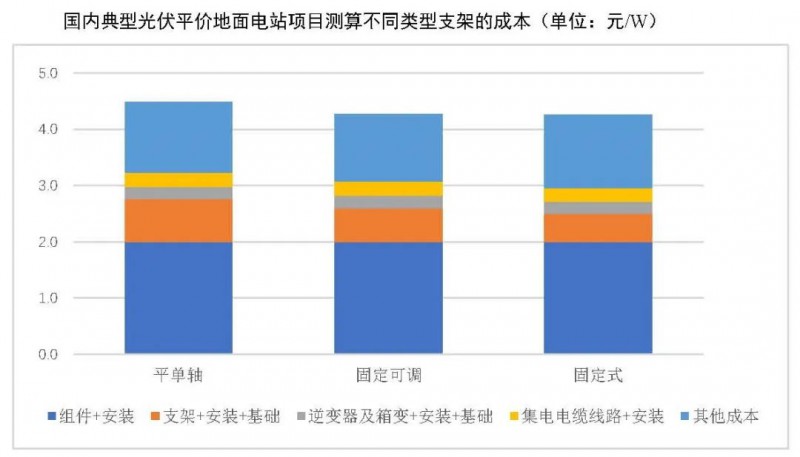 【報(bào)告】光伏玻璃產(chǎn)能快速增長，跟蹤支架占比略有下降