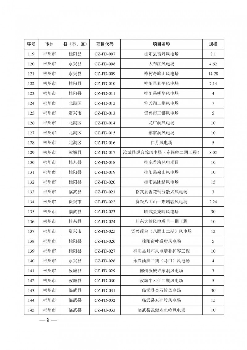 湖南：風(fēng)光項目批復(fù)后半年內(nèi)開工，否則文件作廢